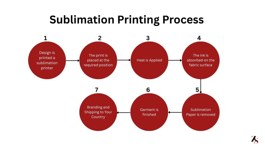 sublimation-printing-process