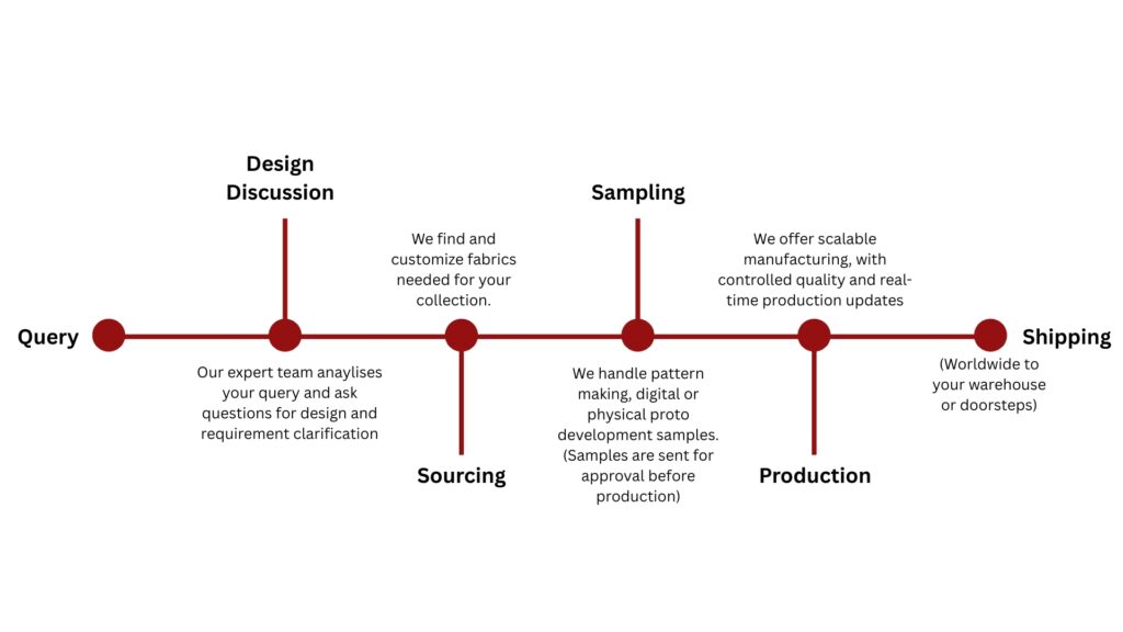 A process flow of our apparel manufacturing process from designing, sourcing to manufacturing